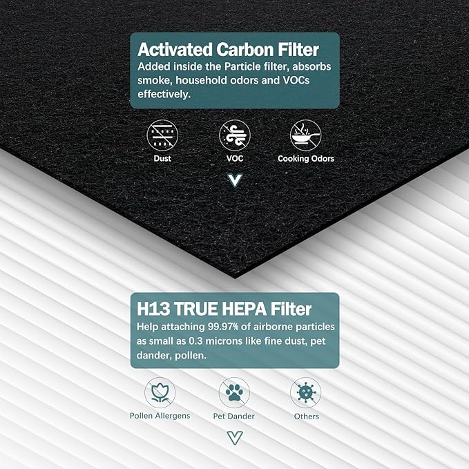 2 Pack 211i Max Replacement Filter Compatible with Blue Pure 211i Max Air Purifier, 2 Stage Filtration System of Activated Carbon Filter and H13 True HEPA Filter