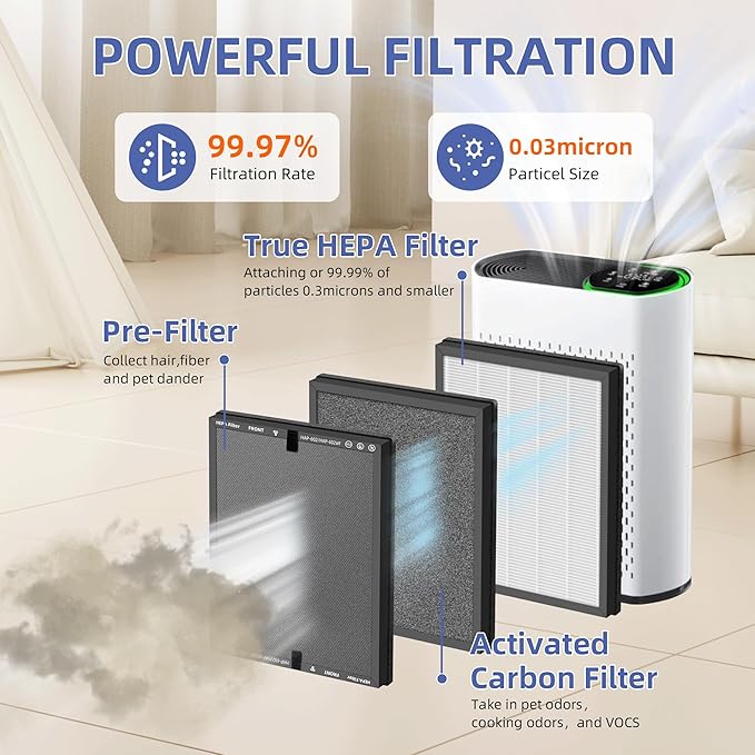 HAP602 Replacement Filter for ECOSELF HAP602/HAP602WF Air Purifier,3 in 1 High-Efficient H13 True HEPA with Acticated Carbon Filtration for Home,2 Pack