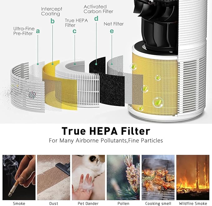 RP-AP088-F1 Compatible Replacement Filter for RENPHO RP-AP088W/RP-AP088/RP-AP088B Air Purifier | 5-Stage High-Efficiency H13 True HEPA Activated Carbon Filter | 2-Pack