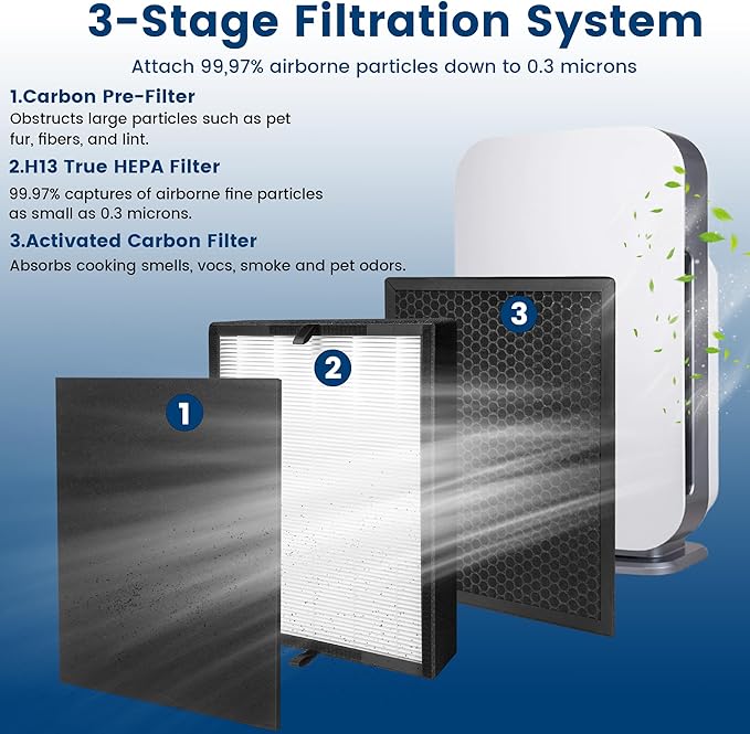 45i Replacement Filter, Compatible with Flex Bh400 and 45i air purifier, Compared # B4-Fresh/FL40-Silver-Carbon, 1 Pack HEPA Filter+2 Pre Filter