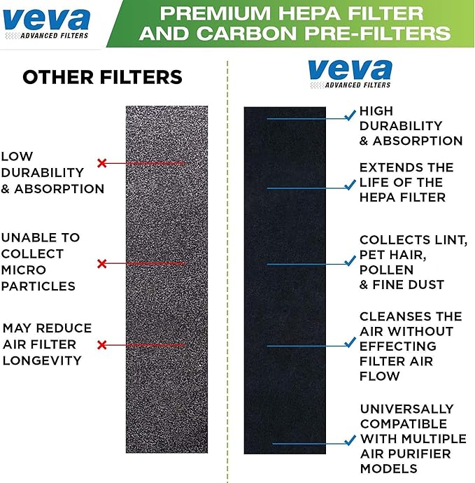 Veva 2 HEPA Air Filters & 6 Carbon Pre-Filters Replacement Filter C Compatible with Germguardian FLT5000/FLT5111 FLT5250PT, AC5000, AC5000E, AC5250PT, AC5350B, AC5350BCA, AC5350W, AC5300B