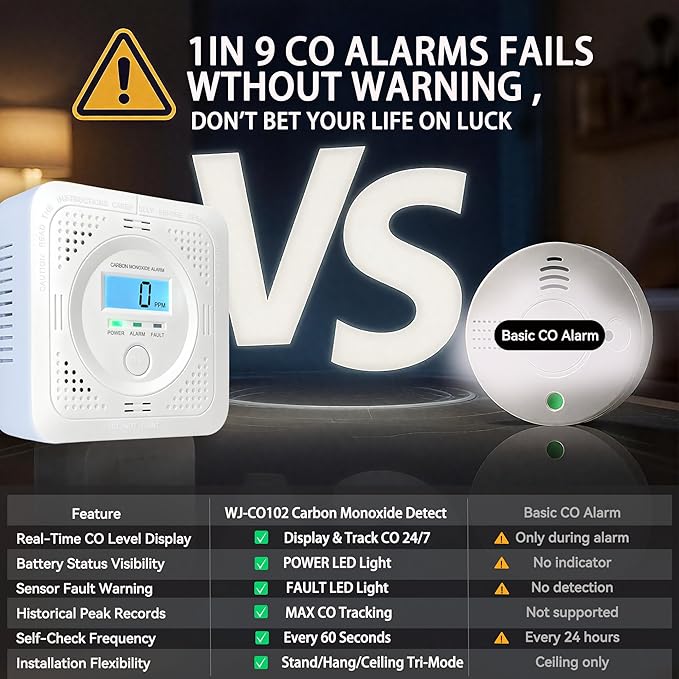 3 Pack Carbon Monoxide Detector LCD Screen Real-Time Concentration Battery Fault LED 60-Second Self-Check History Alarm Peak Record Portable Travel Van Life RV Camping Hotel Home Safety Pet Family
