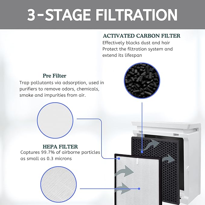 Nispira LV-PUR131 Filter Replacement for Levoit Air Purifier LV-PUR131 3-in-1 HEPA Carbon, 3 Packs