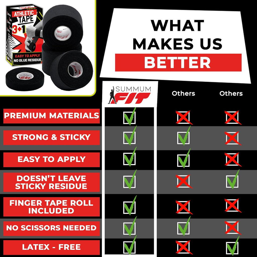 Black Athletic Tape Extremely Strong: 3 Rolls + 1 Finger Roll. Easy to Apply & No Residue. Sports Tape Athletic for Boxing Football Climbing or Gymnastics for Wrist Ankle & Hand Protection