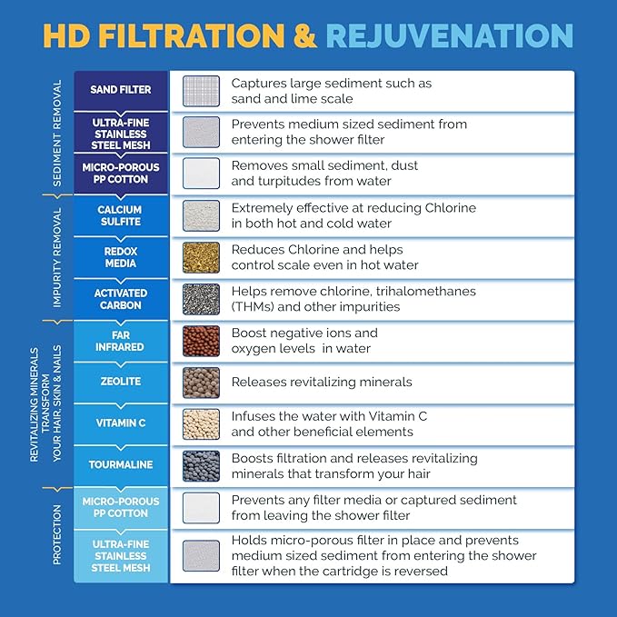 AquaBliss HD Revitalizing Shower Filter - Latest High Output Filtration. 2x Vitamin C, Minerals for Luscious Hair, Skin & Nails - KDF/CS/VC for Reduced Chlorine, Sediment & Metals - Chrome (SF400)