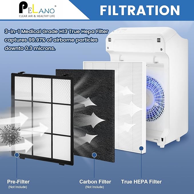 3 Pack C545 HEPA Replacement Filter S Compatible with Winix C545, B151, P150, 9300, Hepa Filter S, Part Number 1712-0096-00 and 2522-0058-00