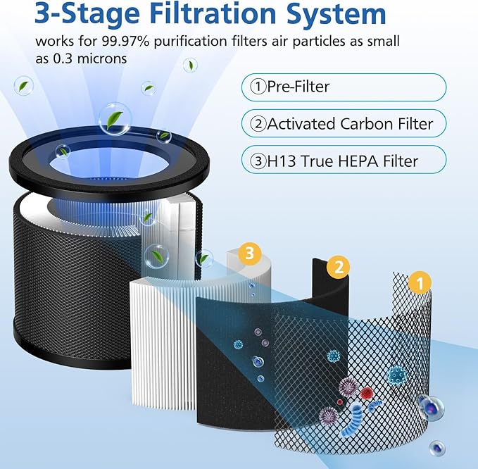 2 Pack HEPA Replacement Filter, Compatible with TaoTronics TT-AP001 and VAVA VA-EE014, 3-in-1 HEPA and Activated Carbon Filter