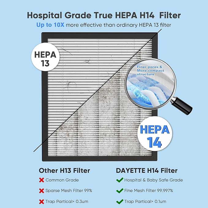 Air Purifiers for Home Large Room Up to 3000 Ft² with 2xH14 HEPA Filters, Air Purifiers for Pets Bedroom with Washable PreFilters, 2 TIMES Purification Speed In Turbo Mode for Dust, Hair, Odor