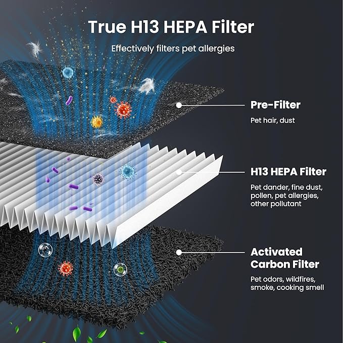 Pet Air Purifier for Home Large Room up to 2000 sq ft, H13 HEPA Double-Sided Air Filter Washable, Air Cleaner for Pet Hair Dander Odor Allergies Pollutant, PM2.5 Air Quality Monitor, Auto Mode, Blue