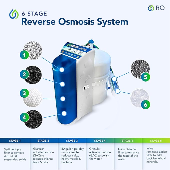 Kind Water 6-Stage Reverse Osmosis Drinking Water System with (Brushed Nickel Faucet (Brushed Nickel)