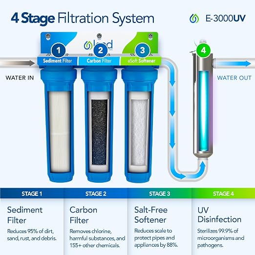 Kind Water Systems E-3000UV Whole House Salt-Free Water Softener & Filter Combo - Image 2