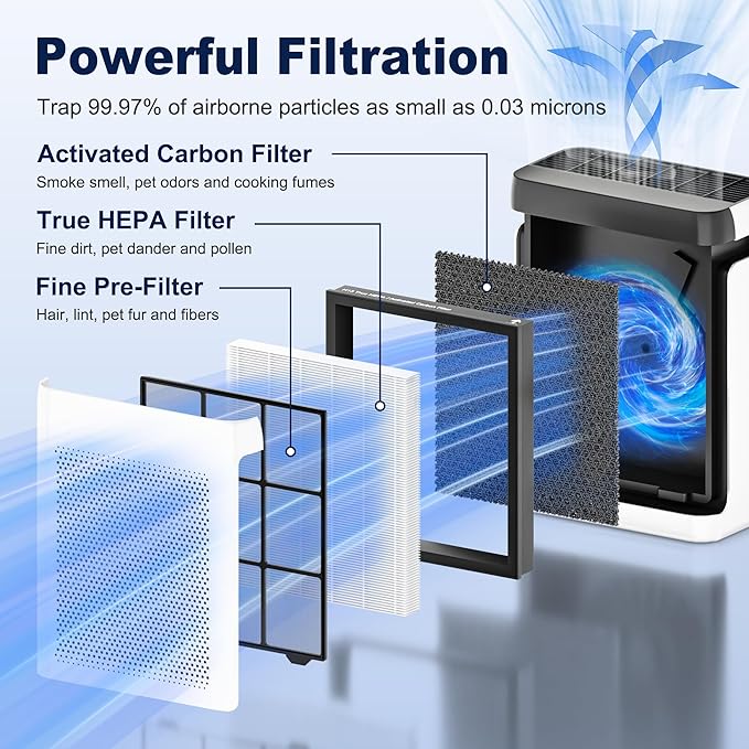 Vital 100S Replacement Filter for LEVOIT Vital 100S and Vital 100S-P Air Purifier, 3-in-1 H13 True HEPA and High-Efficiency Activated Carbon Filter, Vital 100S-RF, 2 Pack, White