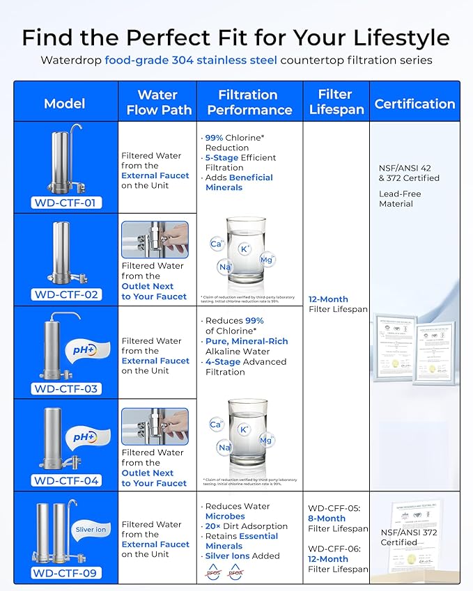 [Alkaline] Waterdrop Water Filter for Sink Faucet, NSF/ANSI 42 Certified Countertop Water Filter System, 5-Stage Stainless Steel Faucet, 8000 Gallons, Reduces 99% Chlorine, WD-CTF-03(1 Filter)