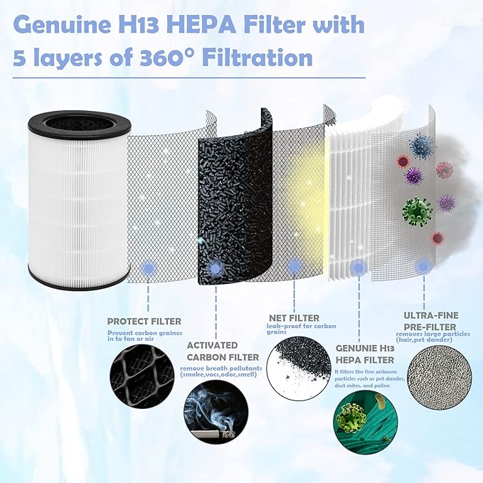 Replacement Filter Compatible with Homedics 5 In 1 Air Purifier Model AP-T40FL AP-T40 AP-T45 AP-T40WT AP-T40WTAR AP-T45WT 1461901 Series, Included Extra 30-Pieces Essential Oil Pad