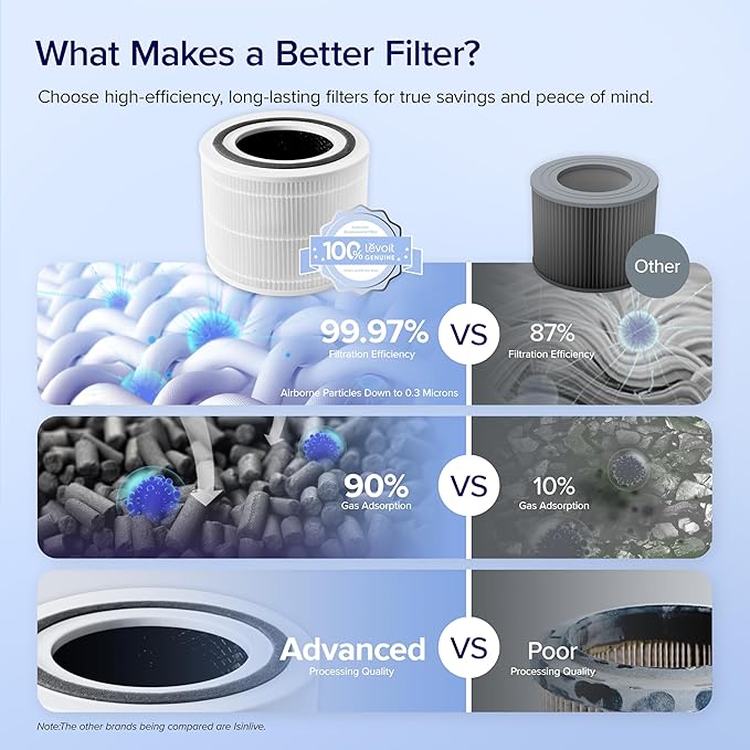 Levoit Core 300-P Air Purifier Genuine Replacement Filter, Core300S-P Filter - Image 5