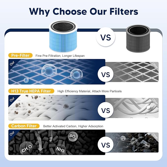 Core 200S Smoke Remover Replacement Filter Compatible with LEVOIT Core 200S and LEVOIT Core 200S Smart WiFi Air Purifier, 3-in-1 H13 True HEPA Activated Carbon Filter, Core 200S-RF, Blue, 2 Pack
