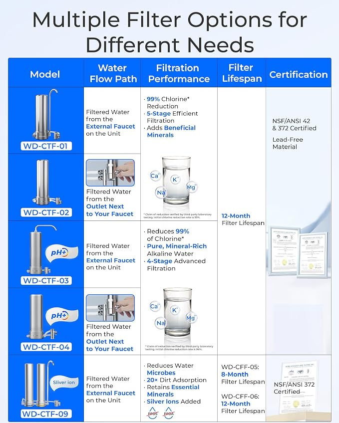 Waterdrop CTF-01 Water Filter for Sink Faucet, NSF/ANSI 42 Certified Countertop - Image 7