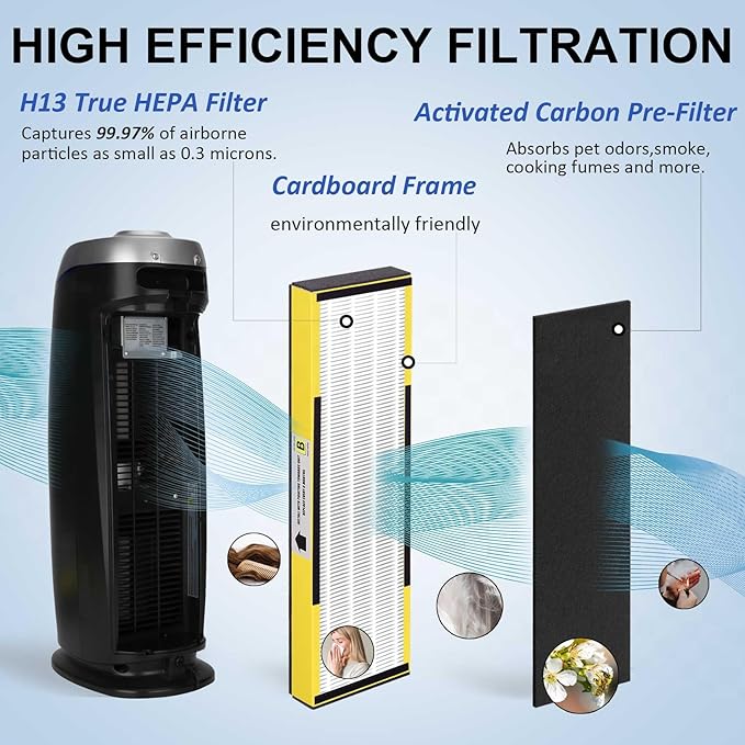 4 Pack FLT4825 HEPA Replacement Filter B Compatible with Germ-Guardian Purifiers AC4825, AC4825E, AC4300, AC4800, AC4900, AC4850, 4 Pack H13 True HEPA Filters and 6 Activated Carbon Pre-Filters.