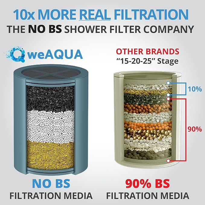 WeAQUA NO BS Shower Filter Replacement Cartridge – 99% Removal of Hard Water, Chlorine, Heavy Metals, Fluoride & More – Universal Fit, High Output (1-Pack)
