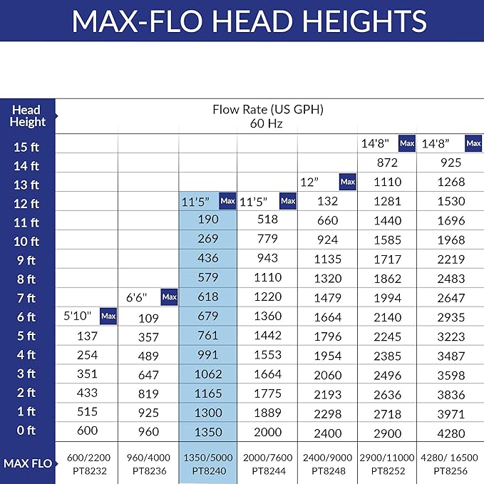 Laguna Max-Flo 1350 Electronic Waterfall and Filter Pump for Ponds Up to 2700-Gallon