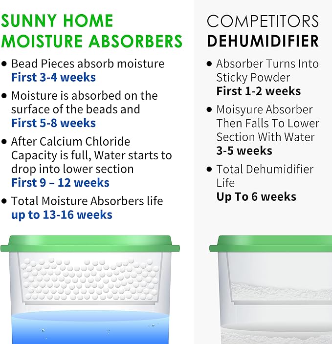 Sunny Home (24 Pack) Moisture Absorbers 9.17oz, Unscented, Odor Eliminator, Dehumidifier and Deodorizer for Closet, Bathroom, Kitchen in Home & RVs. WHITE