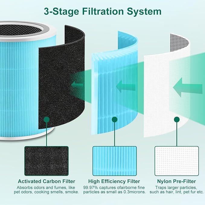 Core 400S Replacement Filter Compatible with LEVOIT Core 400S, 3-in-1 Filter, Activated Carbon Filtration, Compared to Part# Core 400S-RF Blue (2Pack)