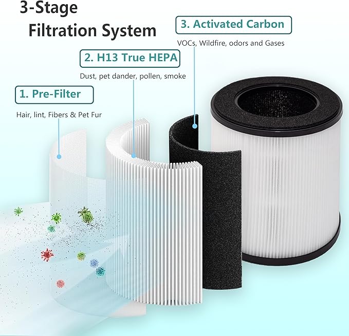 B-D02L H13 True HEPA Filter Replacement, Compatible with MOOKA B-D02L and KOIOS B-D02L Air Purifier & VEWIOR B-D02U Air Purifier, 3-in-1 H13 True HEPA Filter Set, 2-Pack