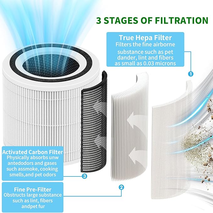Core 300 Replacement Filter for Levoit Air Purifier Core 300-P and Core 300S-P, 1 Pack 3-in-1 H13 True HEPA Replacement Filter, Compared to Part # Core 300-RF