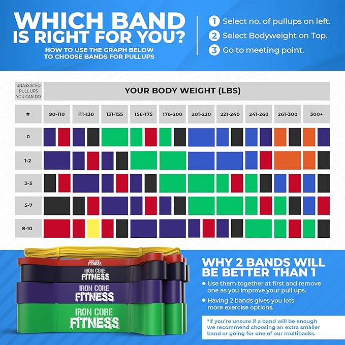 Pull Up Assistance Resistance Bands - Long Loop Power Bands for Men and Women - Strength Power Flexibility Training at Home & Gym - Ebooks & Workout Chart Included by Iron Core Fitness-FlexoryFit