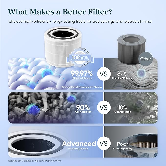 Levoit Core 300-P Air Purifier Genuine Replacement Filter, Core300S-P Filter - Image 5
