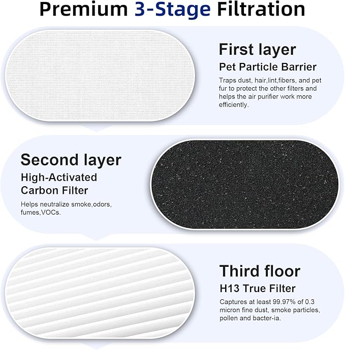 2 Pack HAP603 Replacement Filter Compatible with ECOSELF HAP603 Air Purifier, 3-in-1 Filtration of Filter, Activated Carbon Filter & Pre-filter for Home Large Room Up to 1295 Ft², White