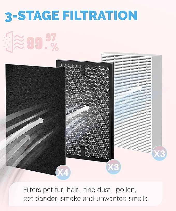 HPA5300B Replacement Filter Compatible with Honeywell Air Purifiers HPA5300B HPA5350 HPA3300, 3 R HEPA, 3 S Carbon and 4 A Pre-Filter, Part# HRF-R3, HRFSC1, HRF-A300 & HRF-ARVP300