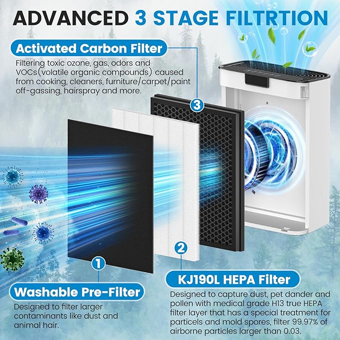 3 Pack KJ190L Filter Replacement Compatible with MOOKA KJ190L Air Purifier For Home Large Room 2000 Ft², 3 HEPA Filters and 6 Washable PreFilters Pet Air Purifier Filters for Bedroom