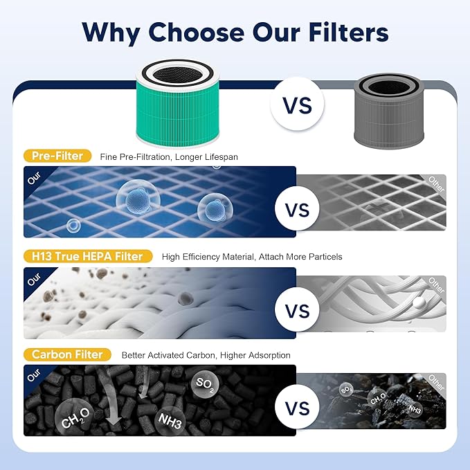 Core 300 Toxin Absorber Replacement Filter for LEVOIT Core300 Core300-P Core300S Vortex Air Air Purifier, 3-in-1 H13 Grade True HEPA High-Efficiency Activated Carbon, Core 300-RF-TX, 3 Pack, Green