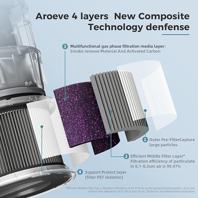 AROEVE MK01&MK06 Air Purifier Replacement Filter, Smoke Remove Material 4 -in-1 Filter with Activated Carbon Mix, Against for Smoke, Odors, and VOCs, 1 Pack- Grey
