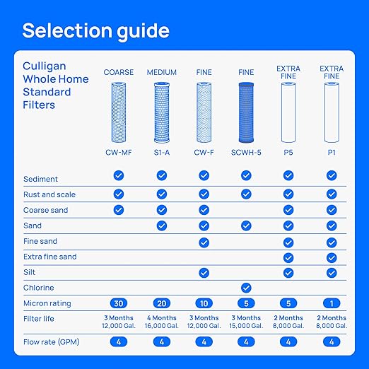 Culligan HF-150A Whole Standard Duty 3/4 Inlet/Outlet Water Filter Housing, Blue
