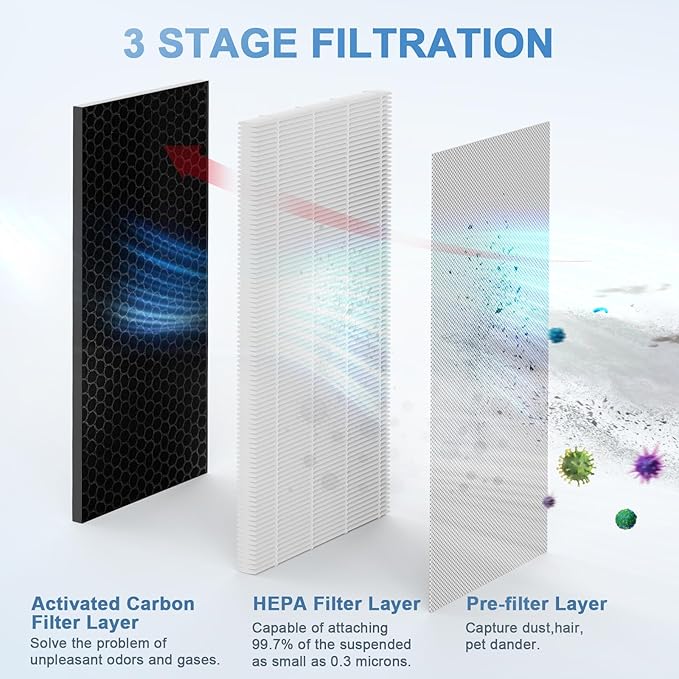 Replacement Filter 2 Pack Compatible with 40 Series Air Purifier,3-in-1 Filters, Contains H13 HEPA & Activated Carbon
