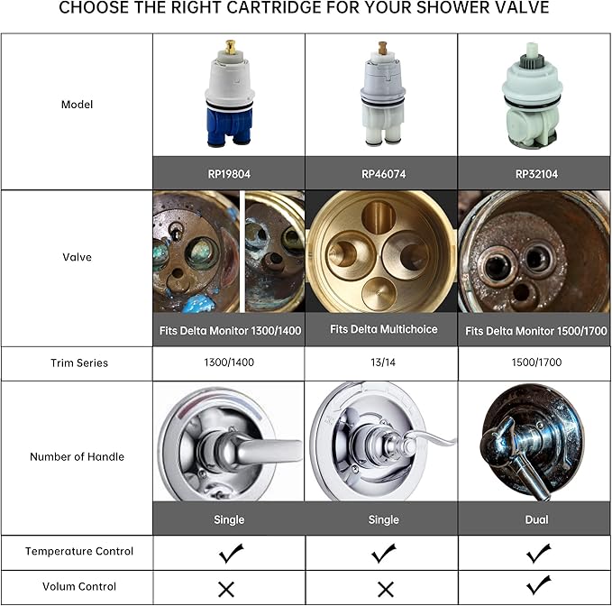 RP19804 Shower Cartridge Replacement for Delta 1300/1400 Series Shower Faucet, Compatible with Delta Monitor Rough-in Valve and Single-Hanlde Trim Kit