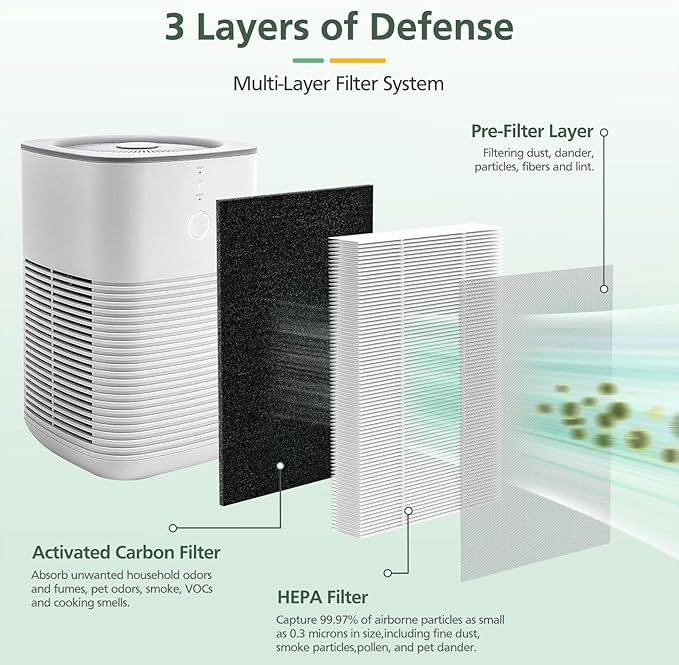6 Pack LV-H128 Replacement Filter Compatible with LEVOIT LV-H128 / PUURVSAS (HM669A) / ROVACS (RV60) Air Purifiers, 3-in-1 HEPA, Activated Carbon Layer and Pre-Filter