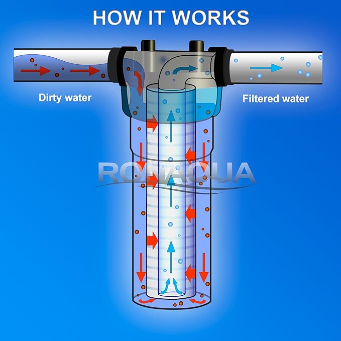 Grooved Sediment Water Filter Cartridge by Ronaqua 10"x 2.5", Four Layers of Filtration, Removes Sand, Dirt, Silt, Rust, made from Polypropylene (40 Pack, 1 Micron)