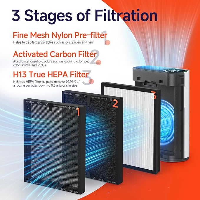 4 Packs HAP602 Replacement Filter Compatible with ECOSELF HAP602 HAP602WF Air Cleaner Purifier, 3-in-1 Filtration of Pre-Filter & Activated Carbon Filter