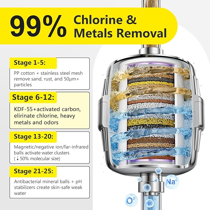 CHLORINE BUSTER ! 25+ Stage High Output Shower Filter for Shower Heads – Softens Water Filter Removes 99% of Impurities – Improves Skin, Hair, Nails – Reduces Dry Itchy Skin, Dandruff, Eczema