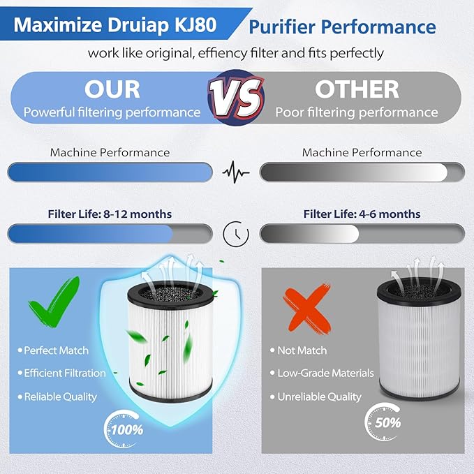 LINNIW KJ80 Replacement Filter Compatible with Druiap KJ80 Air Purifier, 360° Rotating 3-in-1 Filter of HEPA Filter, Activated Carbon and Pre-filter, 2 Pack