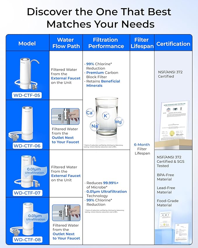 Waterdrop Water Filter for Sink Faucet, 4000 Gallons Countertop Water Filter System and Filter Life Reminder, Reduces Heavy Metals, Bad Odor, and 99% Chlorine, WD-CTF-06 (1 Filter)