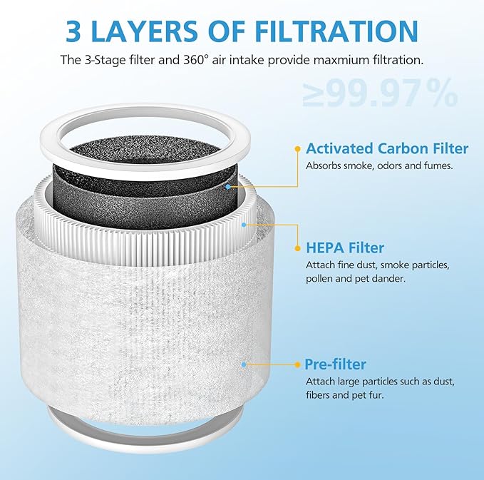 4 Pack Core Mini HEPA Replacement Filter for LEVOIT Core Mini Air Purifiers, 3-in-1 Core Mini-RF Filter Replacement