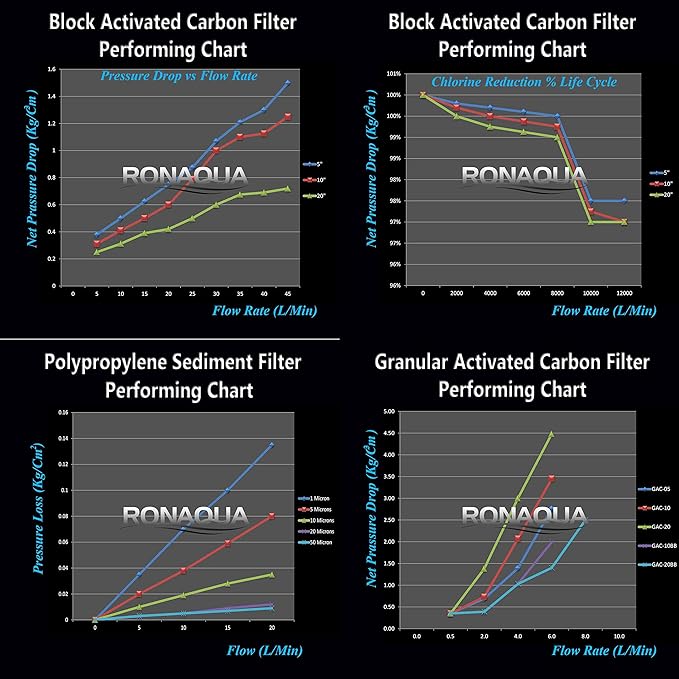 10 Standard Coconut Shell Block Carbon & 10 Four Layers of Filtration Polypropylene Sediment 5 Micron 2.5"x 10" Water Filter Cartridges Universal replacement for Reverse Osmosis & Standard 10” Housing