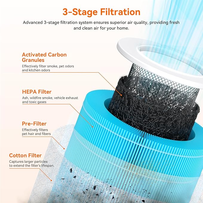 AIRROMI A2002 HEPA Air Purifier Replacement Filter, 4-In-1 Original Filter, Remove 99.97% of 0.3 Micron Particle Blue Smoke(1 Pack)